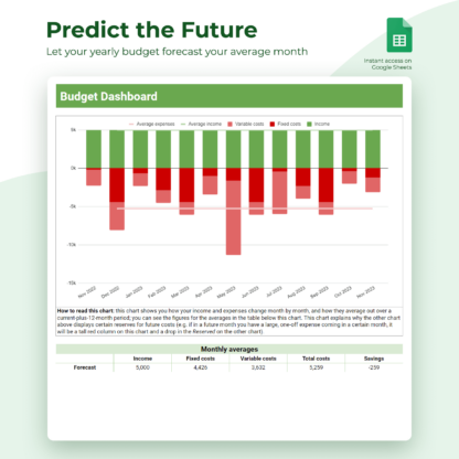 Yearly Budget: Predict the Future